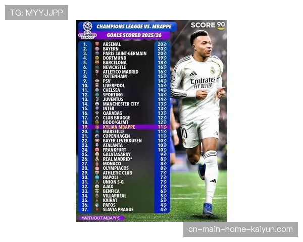 姆巴佩领跑欧冠射手榜 皇马前锋效率冠绝欧陆 姆巴佩领跑欧冠射手榜 皇马前锋效率冠绝欧陆